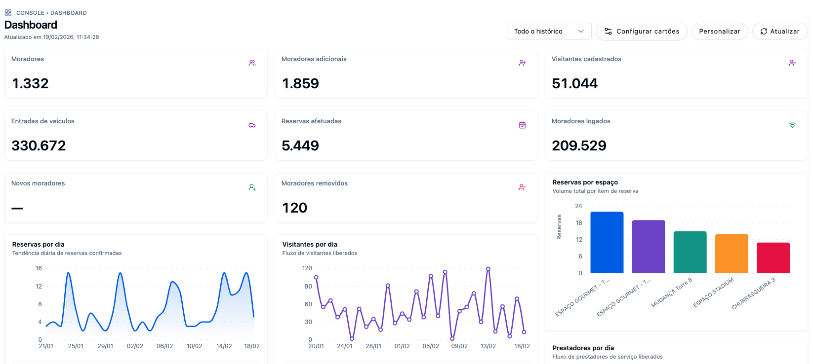 Dashboard do Morador Online